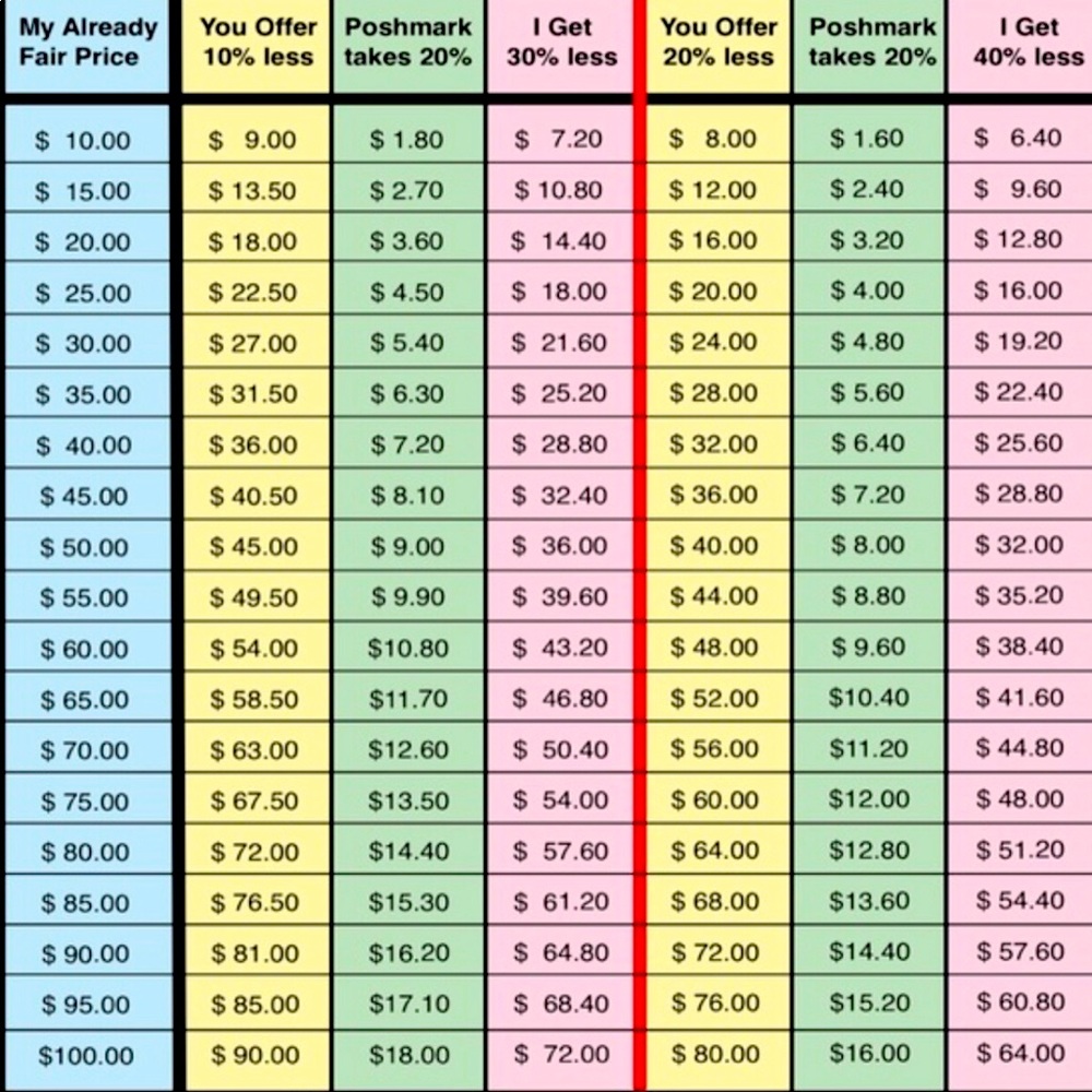Understand the price chart